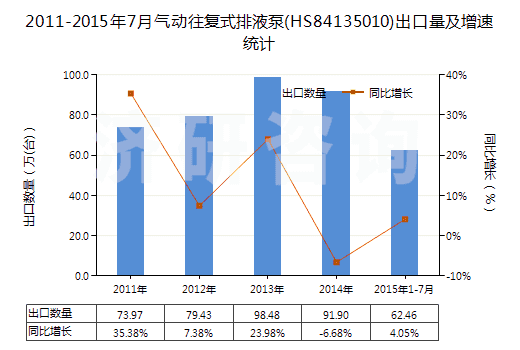 2011-2015年7月氣動(dòng)往復(fù)式排液泵(HS84135010)出口量及增速統(tǒng)計(jì)
